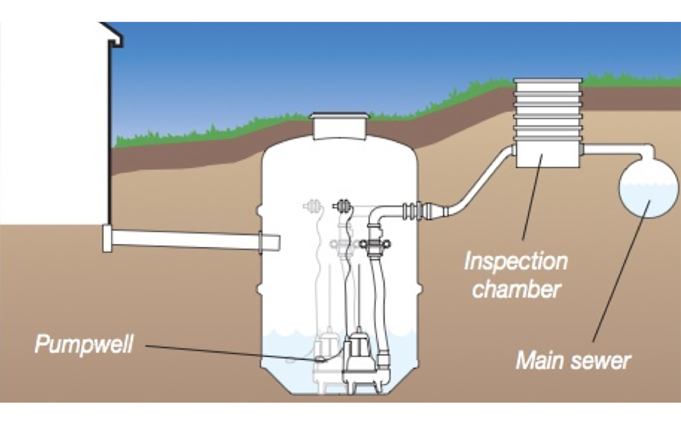 PUMP STATIONS HOW THEY WORK Buckland Newton Hire